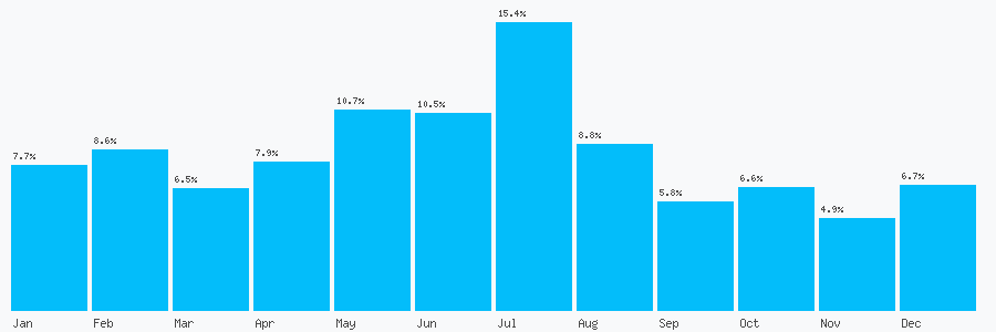 Number popularity chart 1342821085
