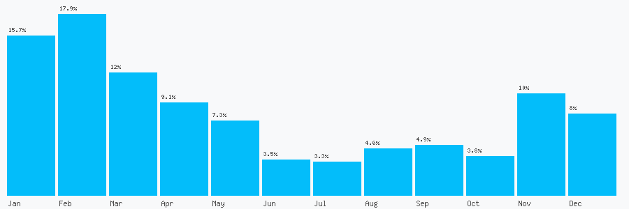 Number popularity chart 1695768086