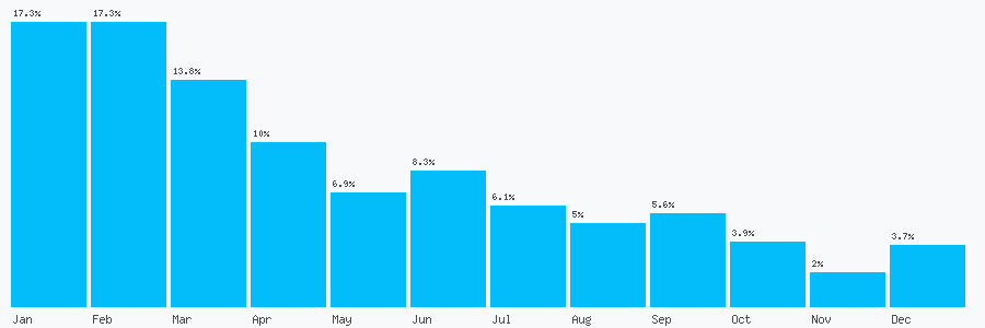 Number popularity chart 2039866516