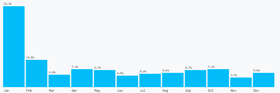 Number popularity chart 1425621599