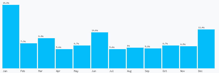 Number popularity chart 2071938453