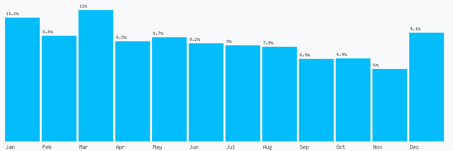 Number popularity chart 330459561