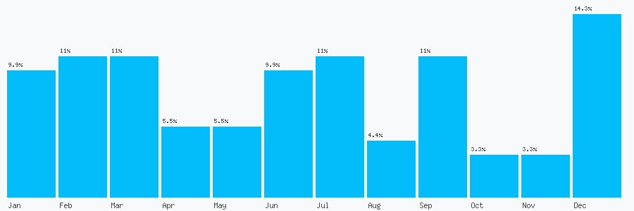 Number popularity chart 2077923311
