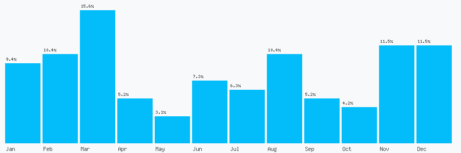 Number popularity chart 1922304519
