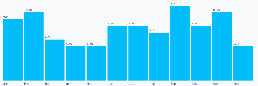 Number popularity chart 1224624721