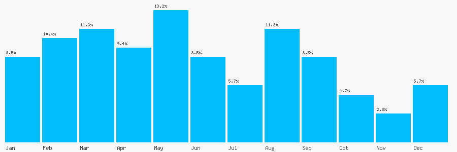 Number popularity chart 1896825925