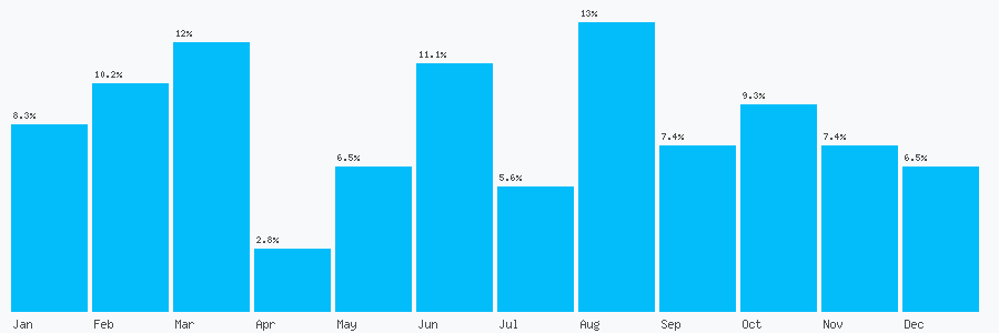 Number popularity chart 1825723253