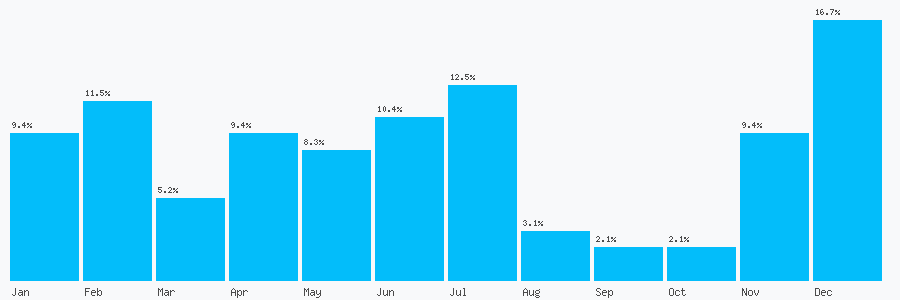 Number popularity chart 1236728810