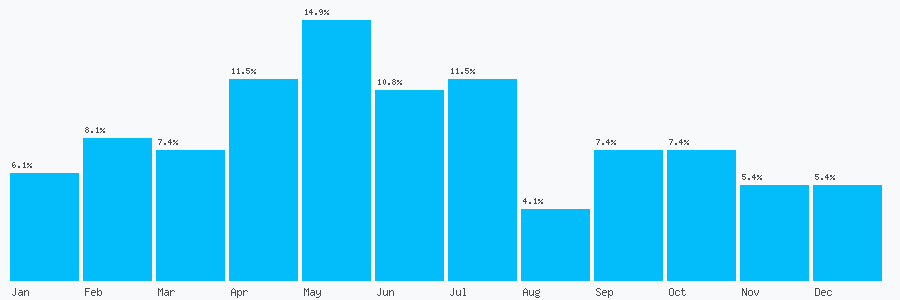 Number popularity chart 2920405631