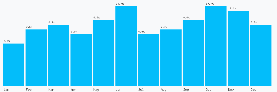 Number popularity chart 7939628047