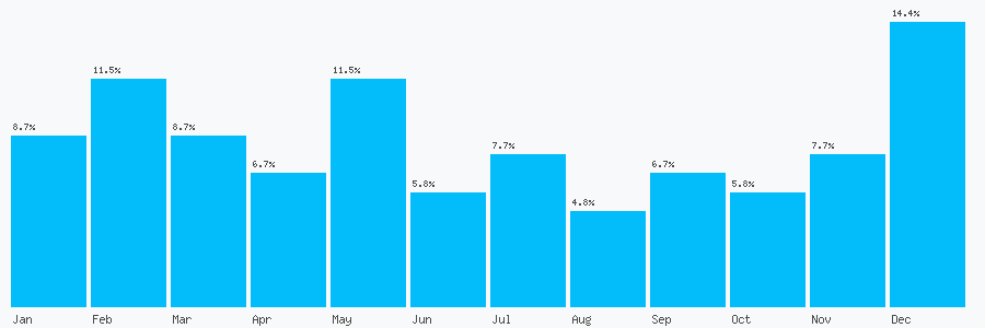 Number popularity chart 1656880517
