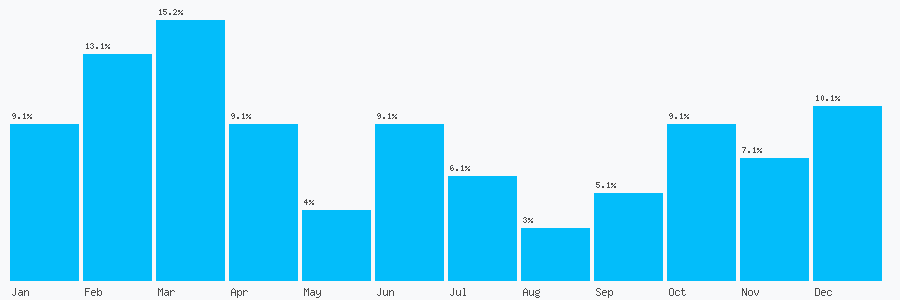 Number popularity chart 1424722147