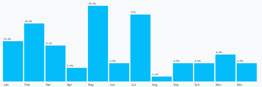 Number popularity chart 1442254765