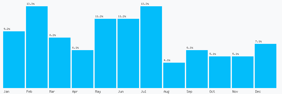 Number popularity chart 1323897929