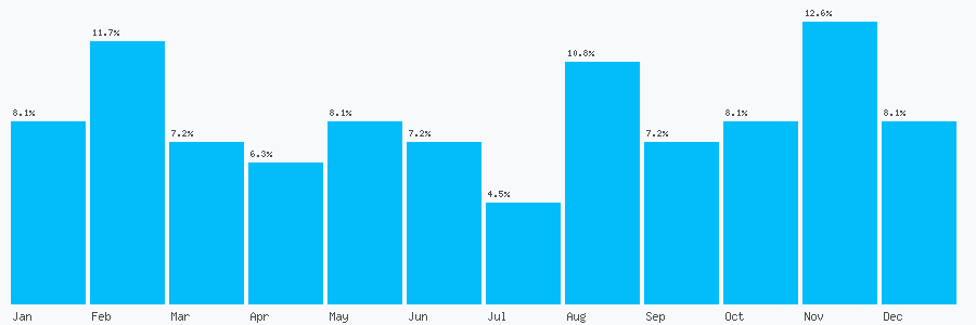 Number popularity chart 2072540158