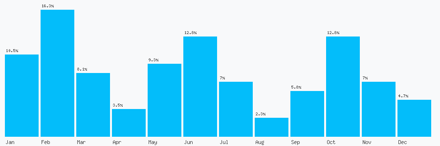 Number popularity chart 1314665006