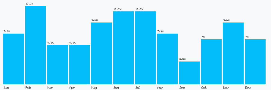 Number popularity chart 1227479293