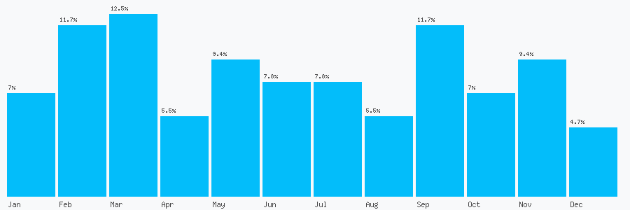 Number popularity chart 2074371425