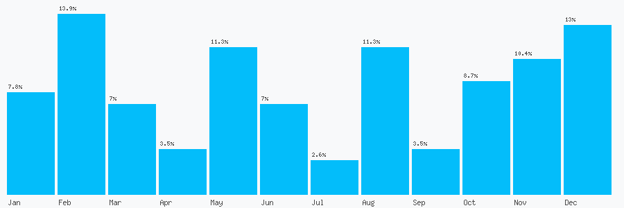 Number popularity chart 2074824907