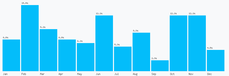 Number popularity chart 142086635