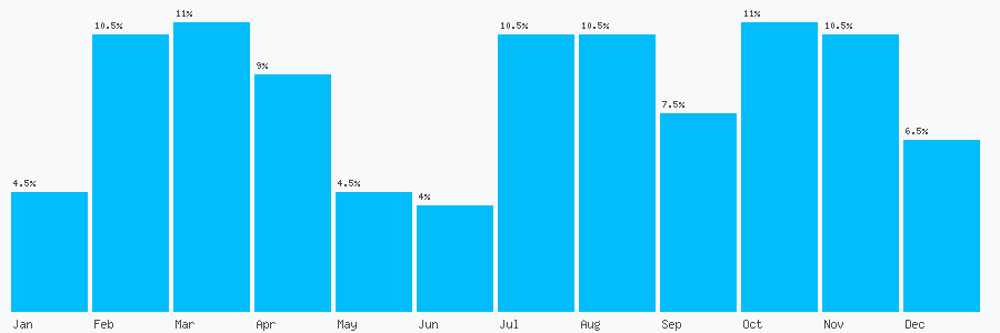 Number popularity chart 1563572888