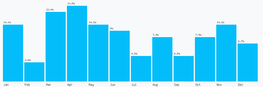 Number popularity chart 1236763748