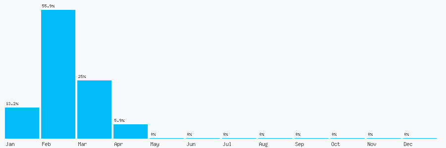 Number popularity chart 7585715385