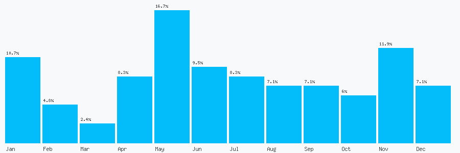 Number popularity chart 2089480457