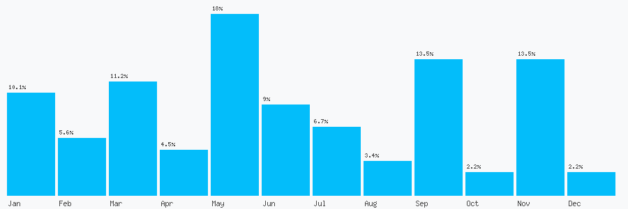 Number popularity chart 2086532910