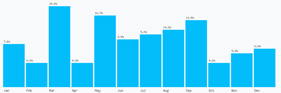 Number popularity chart 1274581770