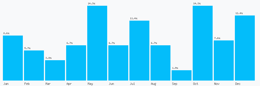Number popularity chart 1743791999