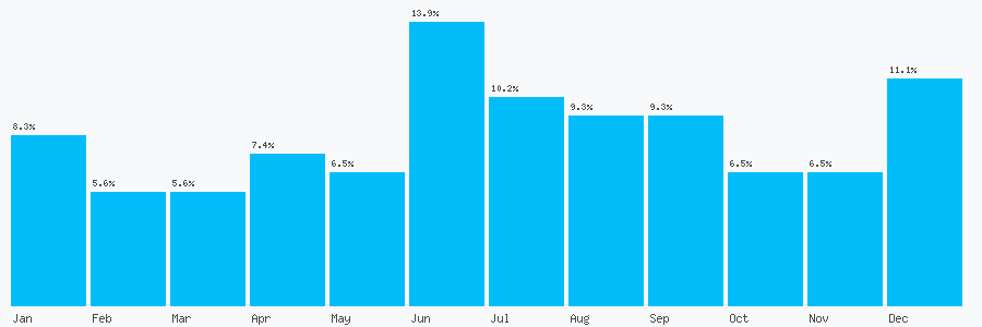 Number popularity chart 1474628588