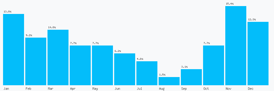 Number popularity chart 1514234719