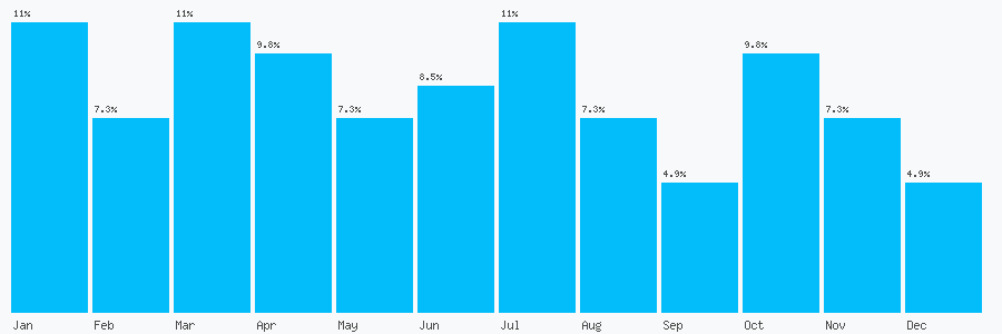 Number popularity chart 2380207555