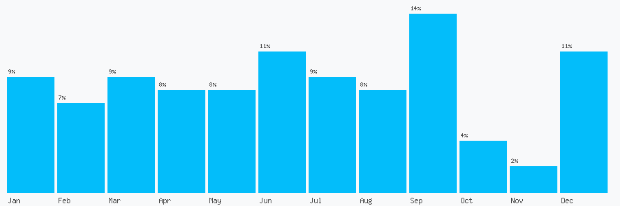 Number popularity chart 1348872004
