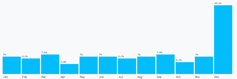 Number popularity chart 1277353337