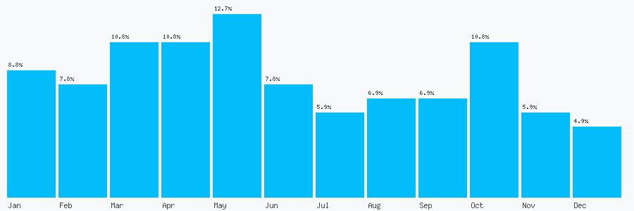 Number popularity chart 1732865800