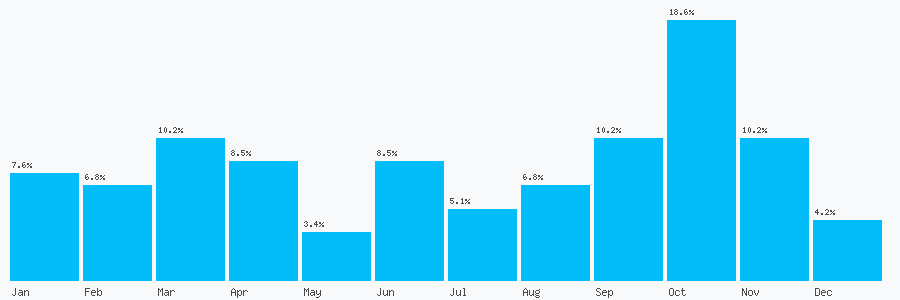 Number popularity chart 1314400400