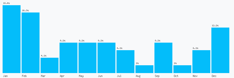 Number popularity chart 2075860920