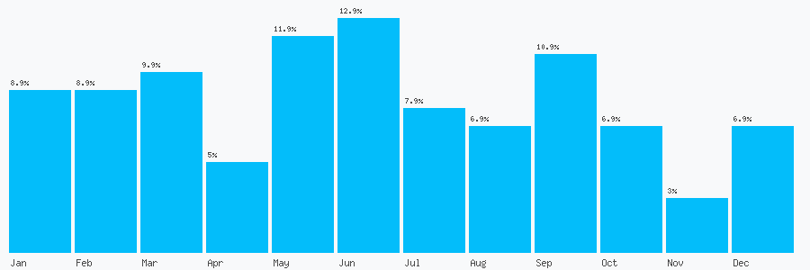 Number popularity chart 1563537795