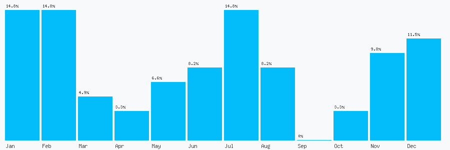 Number popularity chart 2076260136