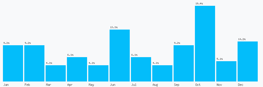 Number popularity chart 2347037747572