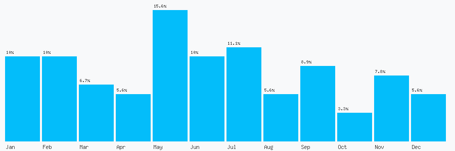 Number popularity chart 1702217559