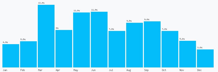Number popularity chart 2036428287