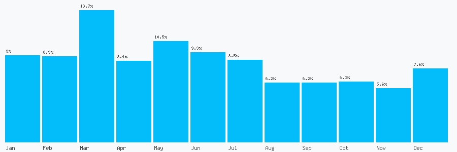 Number popularity chart 1233648537