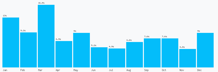 Number popularity chart 2081443119