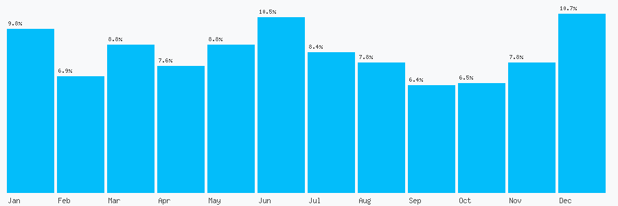Number popularity chart 3445560276