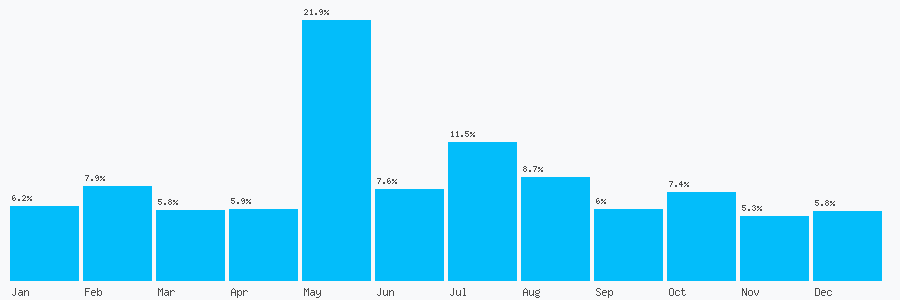 Number popularity chart 7491163443