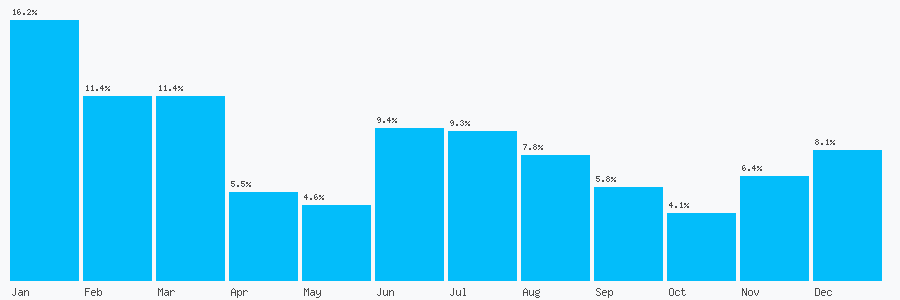 Number popularity chart 2035190604