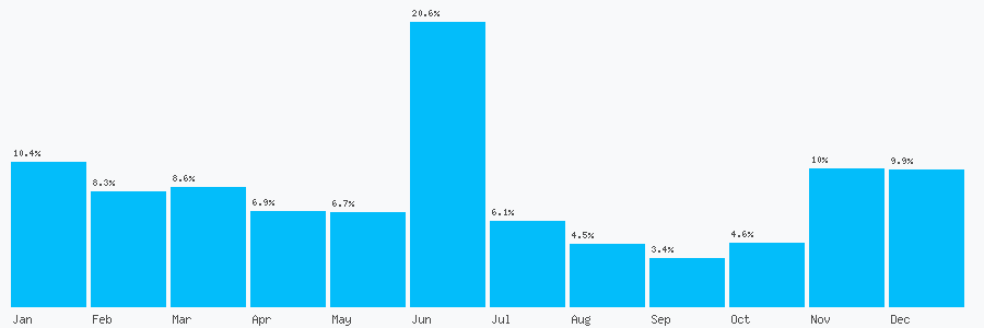 Number popularity chart 63366